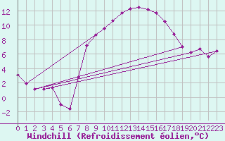 Courbe du refroidissement olien pour Leinefelde