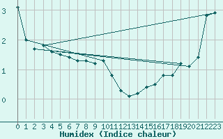 Courbe de l'humidex pour Paulatuk