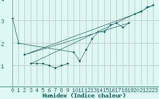 Courbe de l'humidex pour Drogden