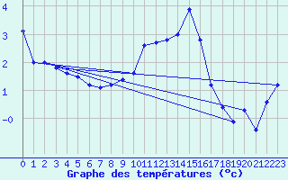 Courbe de tempratures pour Deuselbach