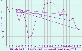 Courbe du refroidissement olien pour Boscombe Down
