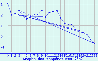 Courbe de tempratures pour Leiser Berge