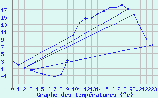 Courbe de tempratures pour Saclas (91)