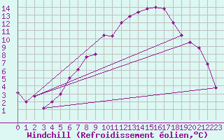 Courbe du refroidissement olien pour Hupsel Aws