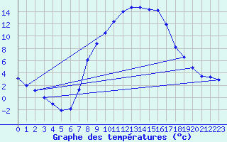 Courbe de tempratures pour Oberstdorf