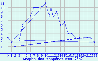Courbe de tempratures pour Kars