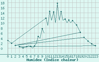 Courbe de l'humidex pour La Seo d'Urgell