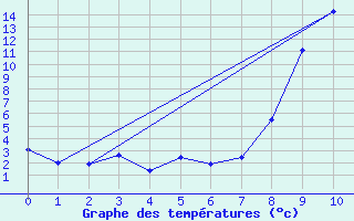 Courbe de tempratures pour Abla