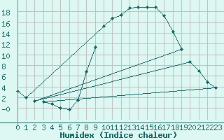 Courbe de l'humidex pour Diepenbeek (Be)