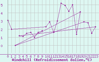 Courbe du refroidissement olien pour Calatayud