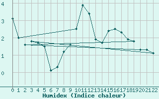 Courbe de l'humidex pour Weinbiet