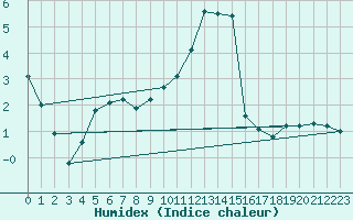 Courbe de l'humidex pour Tampere Harmala