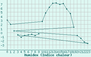 Courbe de l'humidex pour Thorigny (85)