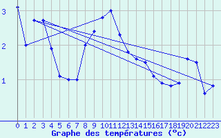 Courbe de tempratures pour Tromso