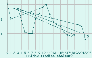 Courbe de l'humidex pour Tromso