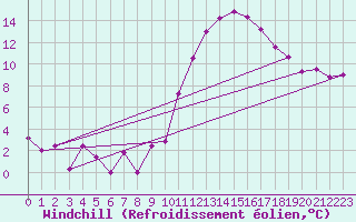 Courbe du refroidissement olien pour Besanon (25)