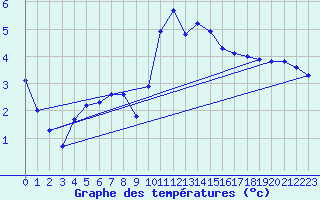 Courbe de tempratures pour Merschweiller - Kitzing (57)