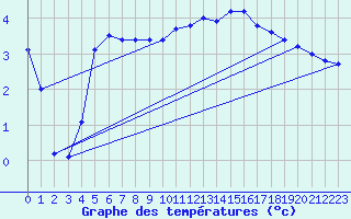 Courbe de tempratures pour La Meyze (87)