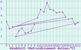 Courbe du refroidissement olien pour Lough Fea