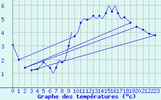 Courbe de tempratures pour Connaught Airport