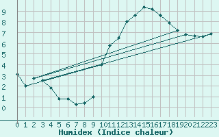 Courbe de l'humidex pour Nmes - Courbessac (30)