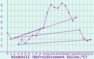 Courbe du refroidissement olien pour Ebnat-Kappel