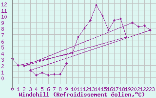 Courbe du refroidissement olien pour Bischofszell