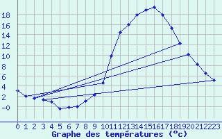 Courbe de tempratures pour Tthieu (40)