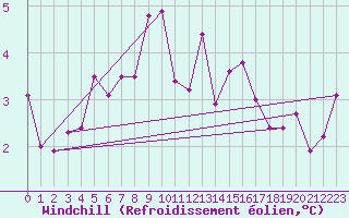Courbe du refroidissement olien pour Tveitsund