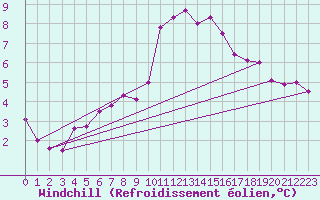 Courbe du refroidissement olien pour Innsbruck