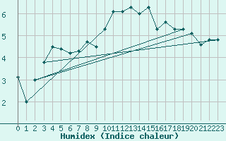 Courbe de l'humidex pour Cevio (Sw)