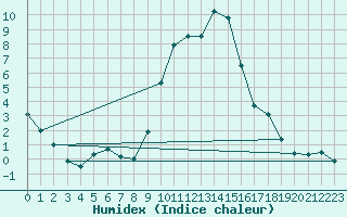 Courbe de l'humidex pour Reutte