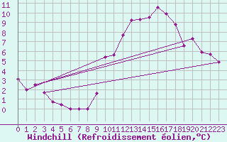 Courbe du refroidissement olien pour Mcon (71)