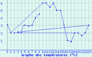 Courbe de tempratures pour Van