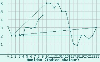 Courbe de l'humidex pour Van