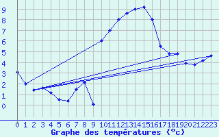 Courbe de tempratures pour Formigures (66)