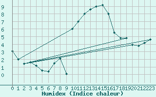 Courbe de l'humidex pour Formigures (66)