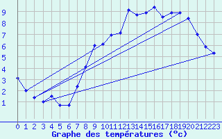 Courbe de tempratures pour Le Merlerault (61)