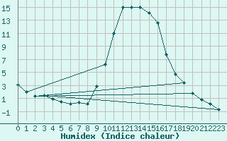 Courbe de l'humidex pour Neumarkt