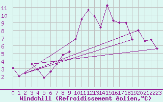 Courbe du refroidissement olien pour Perpignan (66)