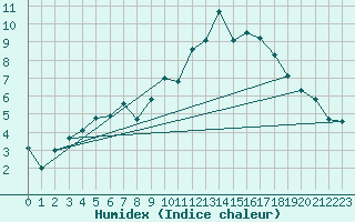 Courbe de l'humidex pour Matro (Sw)