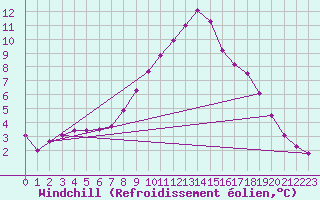 Courbe du refroidissement olien pour Nottingham Weather Centre