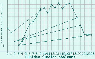 Courbe de l'humidex pour Kise Pa Hedmark