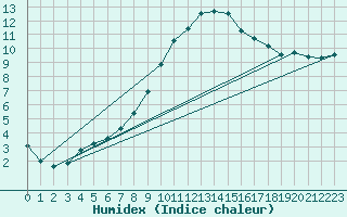 Courbe de l'humidex pour Singen