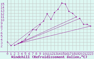 Courbe du refroidissement olien pour Retz