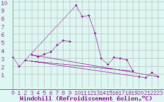 Courbe du refroidissement olien pour Hohe Wand / Hochkogelhaus