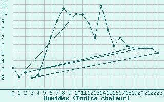 Courbe de l'humidex pour Pizen-Mikulka