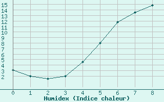 Courbe de l'humidex pour Torpshammar