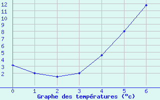 Courbe de tempratures pour Torpshammar