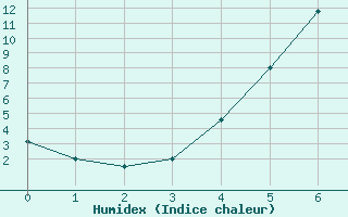 Courbe de l'humidex pour Torpshammar